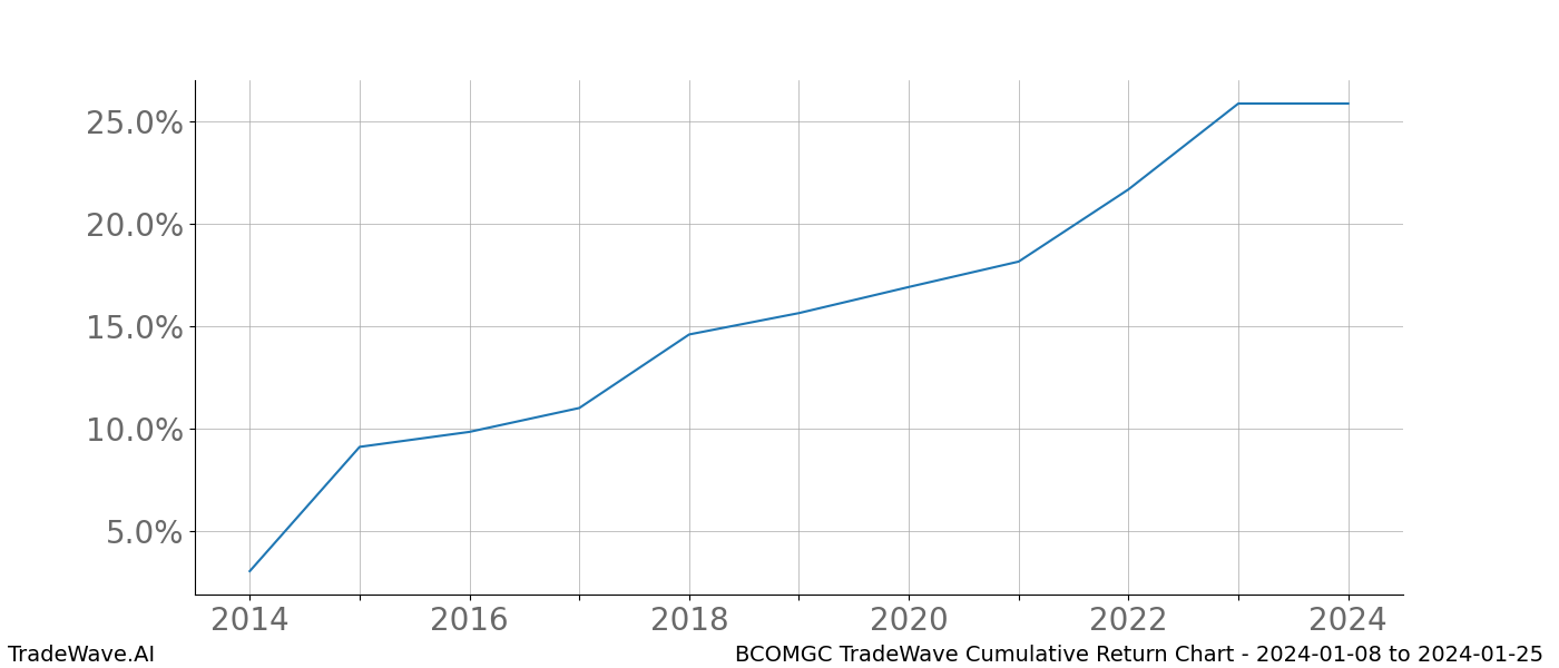 Cumulative chart BCOMGC for date range: 2024-01-08 to 2024-01-25 - this chart shows the cumulative return of the TradeWave opportunity date range for BCOMGC when bought on 2024-01-08 and sold on 2024-01-25 - this percent chart shows the capital growth for the date range over the past 10 years 