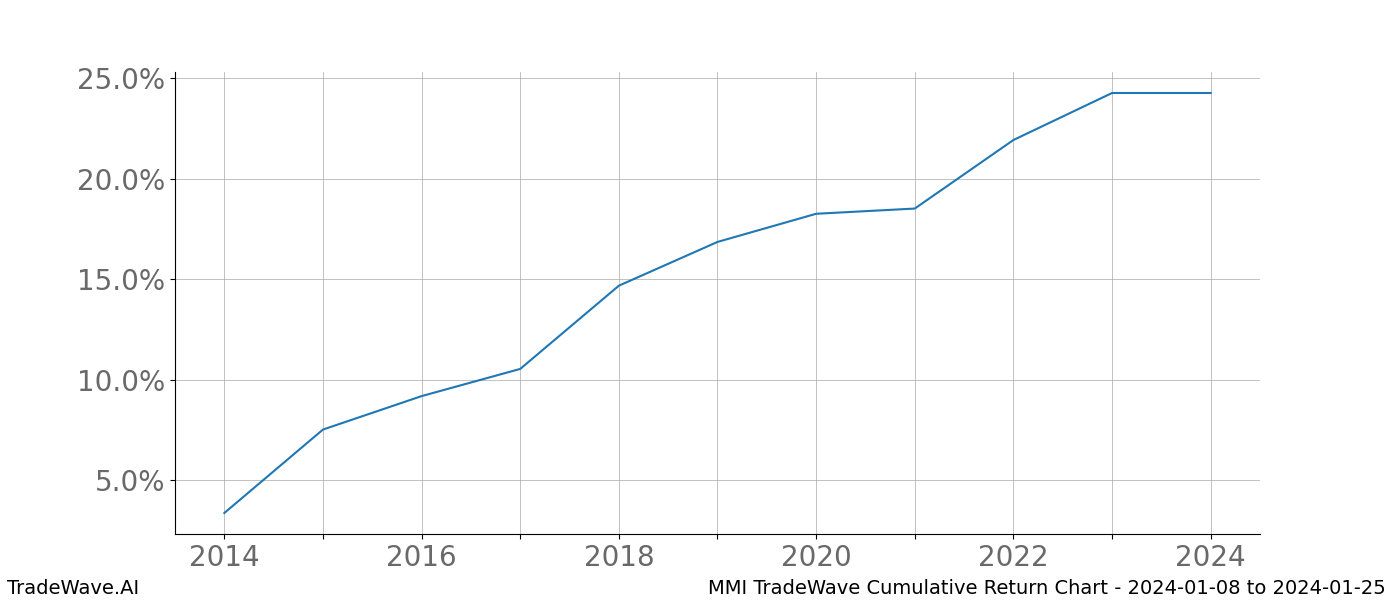 Cumulative chart MMI for date range: 2024-01-08 to 2024-01-25 - this chart shows the cumulative return of the TradeWave opportunity date range for MMI when bought on 2024-01-08 and sold on 2024-01-25 - this percent chart shows the capital growth for the date range over the past 10 years 