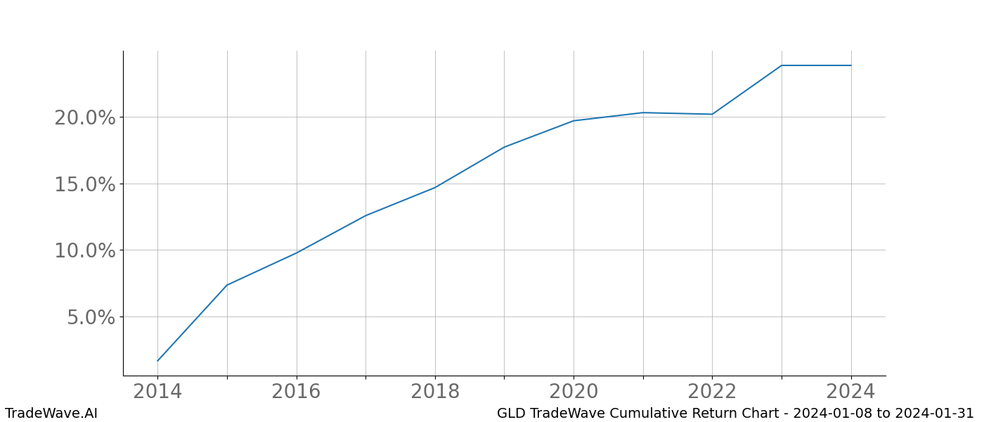 Cumulative chart GLD for date range: 2024-01-08 to 2024-01-31 - this chart shows the cumulative return of the TradeWave opportunity date range for GLD when bought on 2024-01-08 and sold on 2024-01-31 - this percent chart shows the capital growth for the date range over the past 10 years 