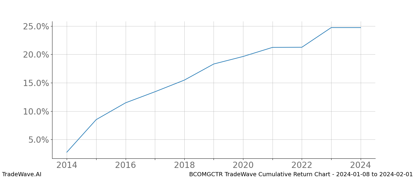 Cumulative chart BCOMGCTR for date range: 2024-01-08 to 2024-02-01 - this chart shows the cumulative return of the TradeWave opportunity date range for BCOMGCTR when bought on 2024-01-08 and sold on 2024-02-01 - this percent chart shows the capital growth for the date range over the past 10 years 