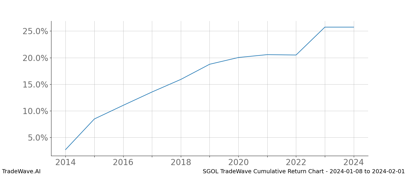 Cumulative chart SGOL for date range: 2024-01-08 to 2024-02-01 - this chart shows the cumulative return of the TradeWave opportunity date range for SGOL when bought on 2024-01-08 and sold on 2024-02-01 - this percent chart shows the capital growth for the date range over the past 10 years 