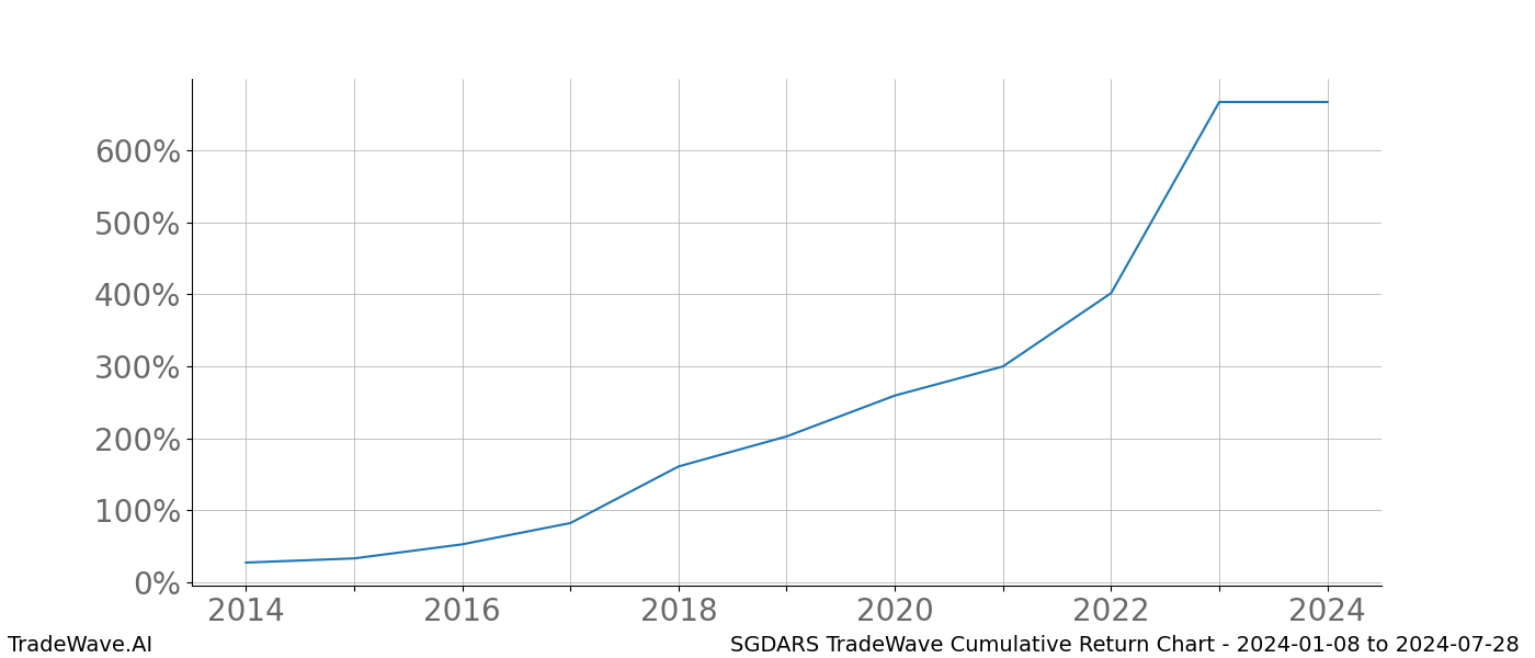 Cumulative chart SGDARS for date range: 2024-01-08 to 2024-07-28 - this chart shows the cumulative return of the TradeWave opportunity date range for SGDARS when bought on 2024-01-08 and sold on 2024-07-28 - this percent chart shows the capital growth for the date range over the past 10 years 