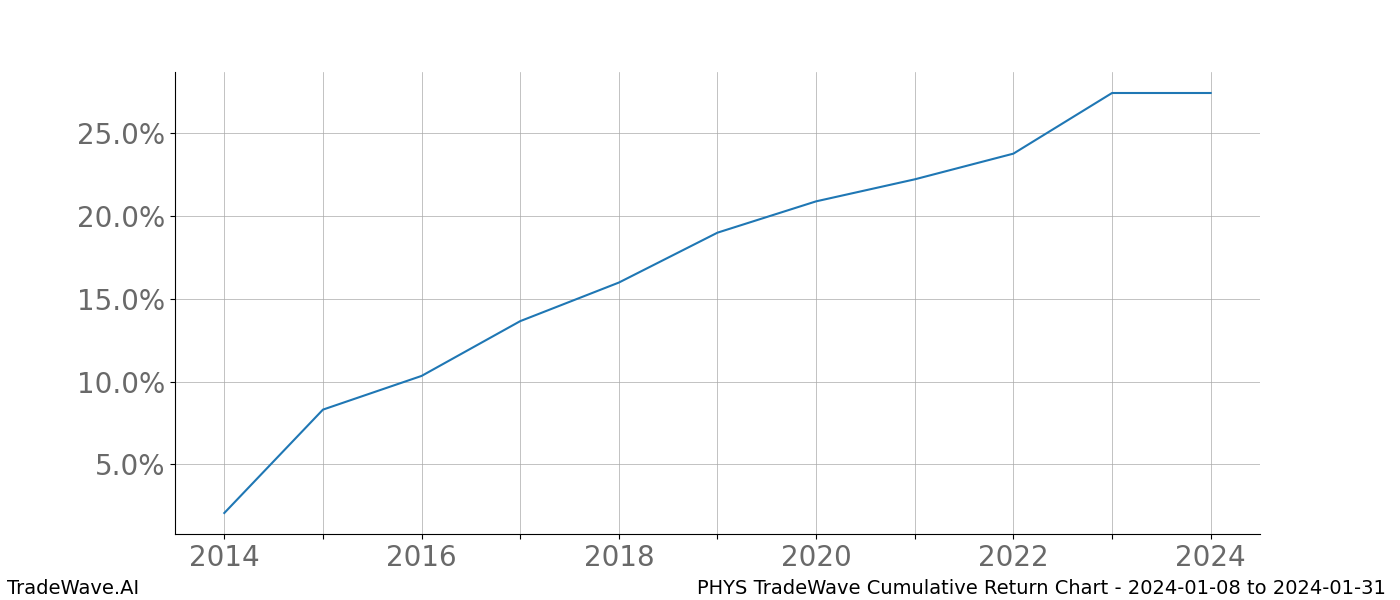 Cumulative chart PHYS for date range: 2024-01-08 to 2024-01-31 - this chart shows the cumulative return of the TradeWave opportunity date range for PHYS when bought on 2024-01-08 and sold on 2024-01-31 - this percent chart shows the capital growth for the date range over the past 10 years 