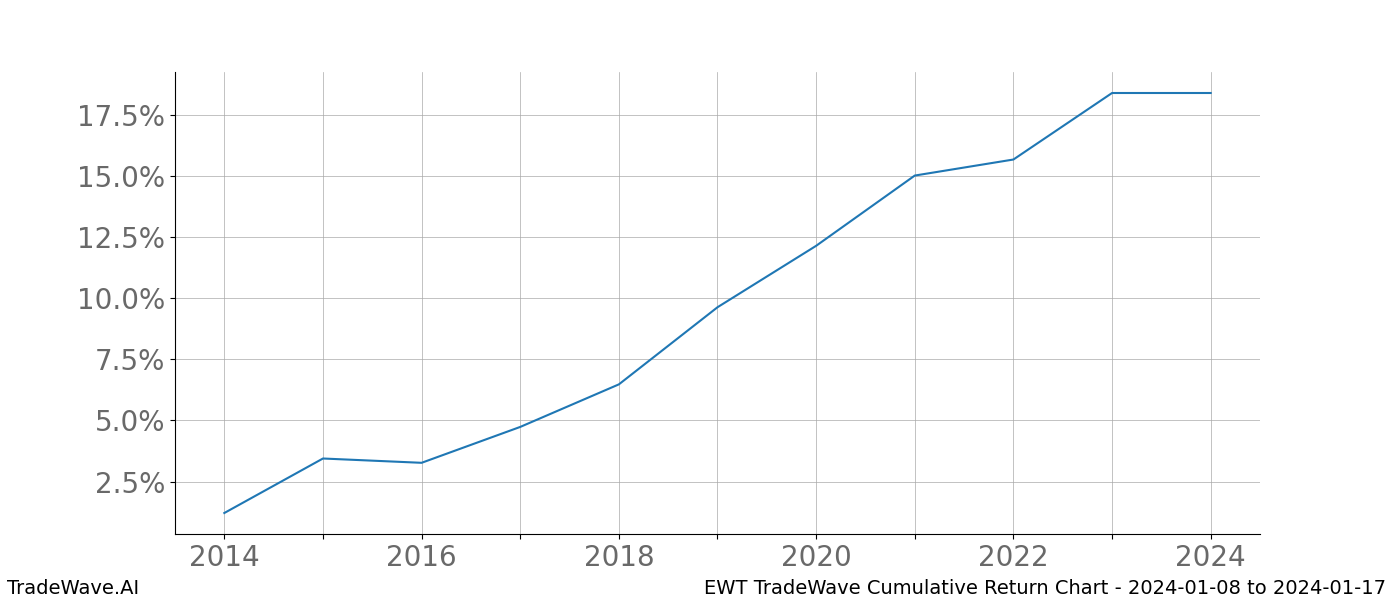 Cumulative chart EWT for date range: 2024-01-08 to 2024-01-17 - this chart shows the cumulative return of the TradeWave opportunity date range for EWT when bought on 2024-01-08 and sold on 2024-01-17 - this percent chart shows the capital growth for the date range over the past 10 years 