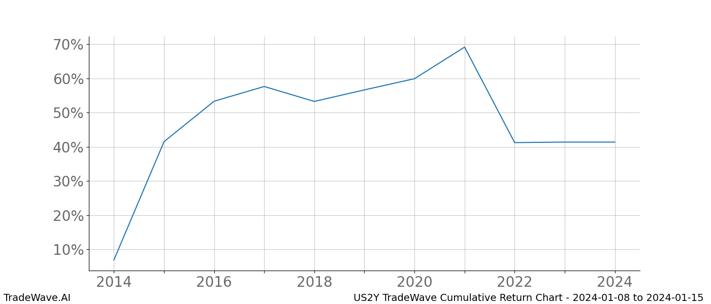 Cumulative chart US2Y for date range: 2024-01-08 to 2024-01-15 - this chart shows the cumulative return of the TradeWave opportunity date range for US2Y when bought on 2024-01-08 and sold on 2024-01-15 - this percent chart shows the capital growth for the date range over the past 10 years 