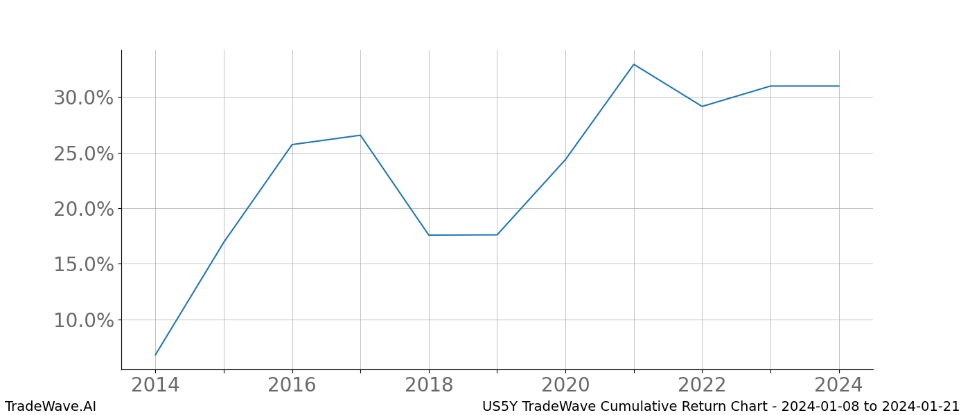 Cumulative chart US5Y for date range: 2024-01-08 to 2024-01-21 - this chart shows the cumulative return of the TradeWave opportunity date range for US5Y when bought on 2024-01-08 and sold on 2024-01-21 - this percent chart shows the capital growth for the date range over the past 10 years 