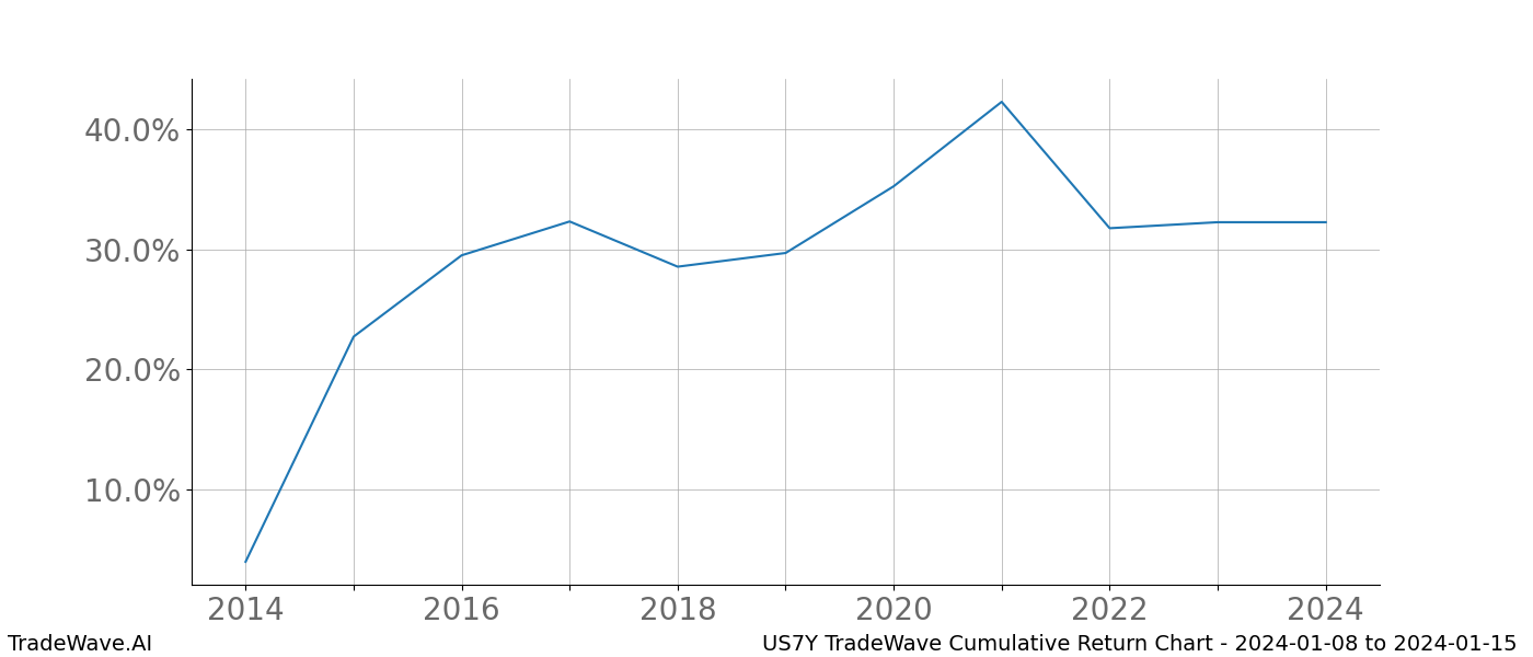 Cumulative chart US7Y for date range: 2024-01-08 to 2024-01-15 - this chart shows the cumulative return of the TradeWave opportunity date range for US7Y when bought on 2024-01-08 and sold on 2024-01-15 - this percent chart shows the capital growth for the date range over the past 10 years 