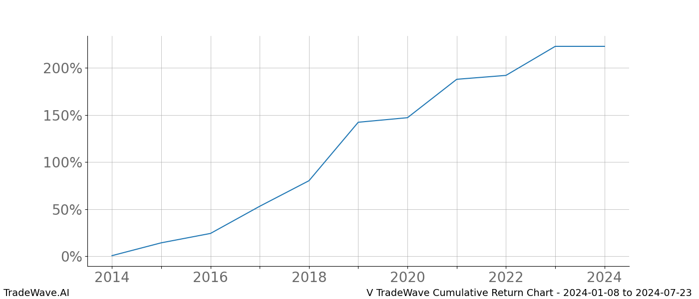 Cumulative chart V for date range: 2024-01-08 to 2024-07-23 - this chart shows the cumulative return of the TradeWave opportunity date range for V when bought on 2024-01-08 and sold on 2024-07-23 - this percent chart shows the capital growth for the date range over the past 10 years 