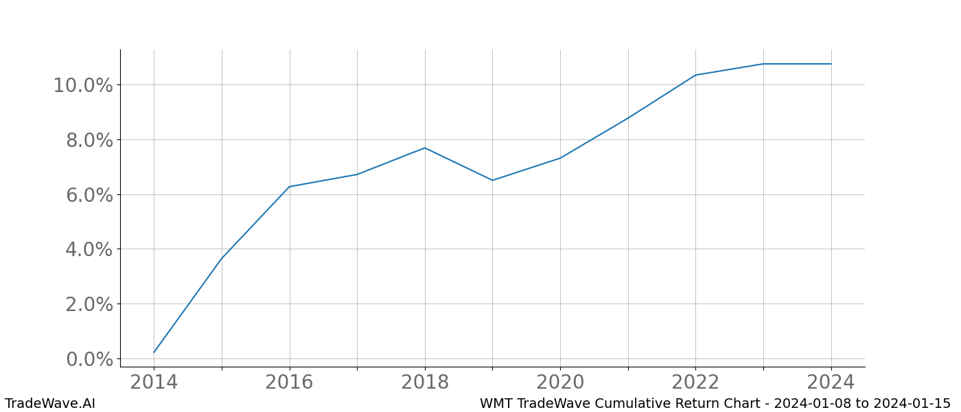 Cumulative chart WMT for date range: 2024-01-08 to 2024-01-15 - this chart shows the cumulative return of the TradeWave opportunity date range for WMT when bought on 2024-01-08 and sold on 2024-01-15 - this percent chart shows the capital growth for the date range over the past 10 years 