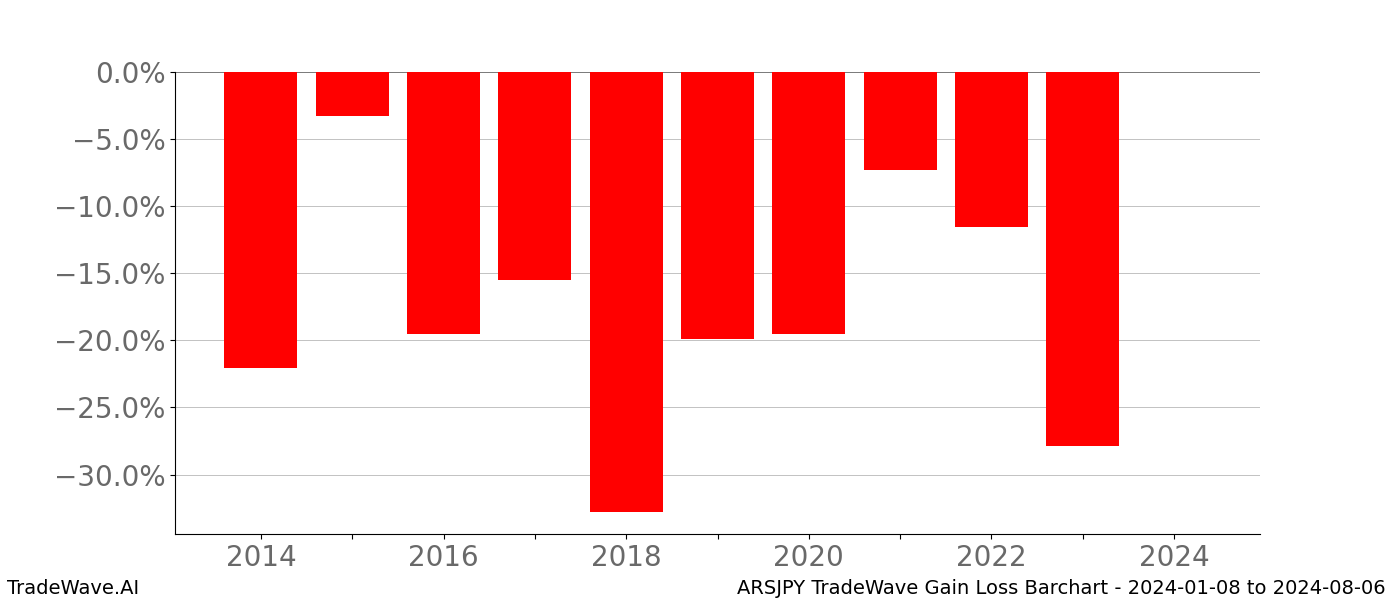 Gain/Loss barchart ARSJPY for date range: 2024-01-08 to 2024-08-06 - this chart shows the gain/loss of the TradeWave opportunity for ARSJPY buying on 2024-01-08 and selling it on 2024-08-06 - this barchart is showing 10 years of history