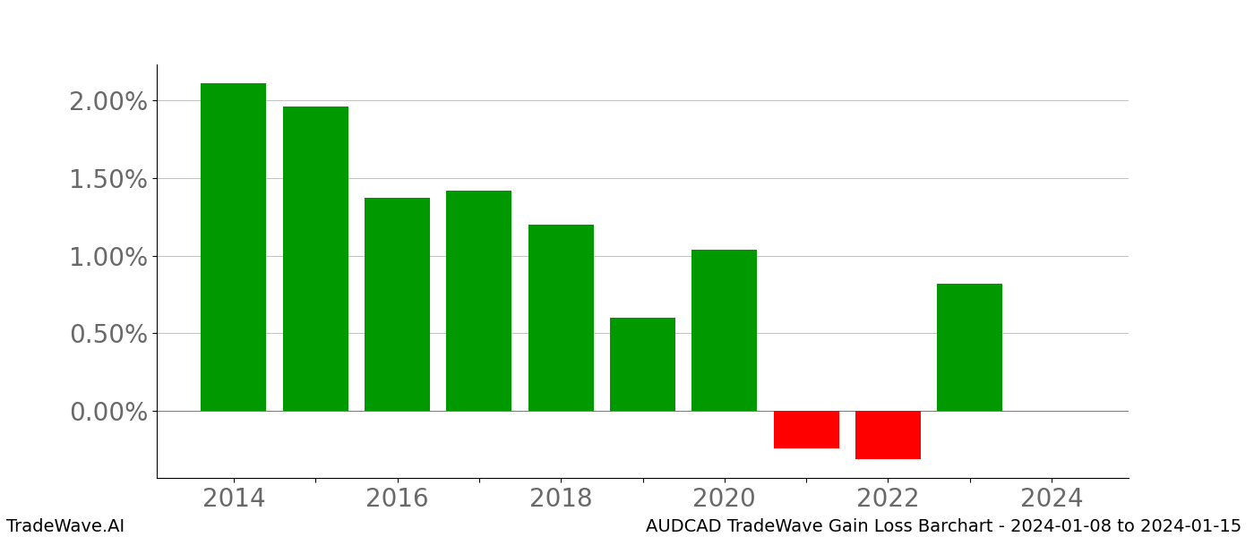 Gain/Loss barchart AUDCAD for date range: 2024-01-08 to 2024-01-15 - this chart shows the gain/loss of the TradeWave opportunity for AUDCAD buying on 2024-01-08 and selling it on 2024-01-15 - this barchart is showing 10 years of history