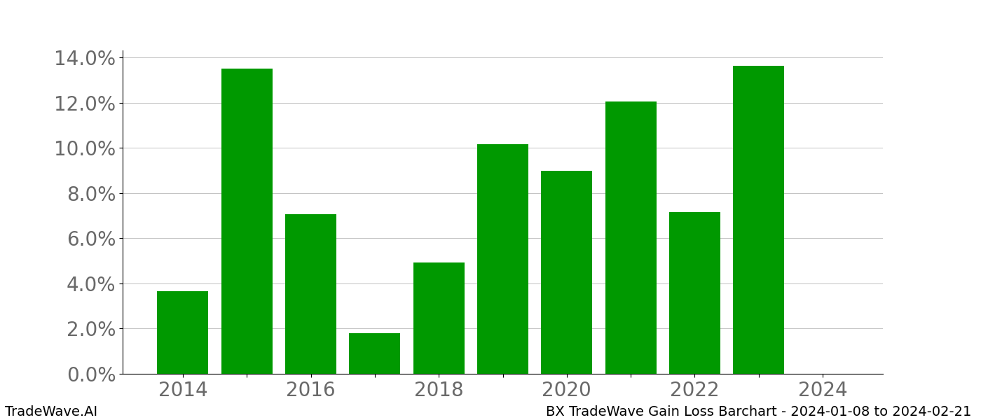 Gain/Loss barchart BX for date range: 2024-01-08 to 2024-02-21 - this chart shows the gain/loss of the TradeWave opportunity for BX buying on 2024-01-08 and selling it on 2024-02-21 - this barchart is showing 10 years of history