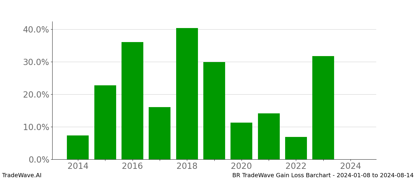 Gain/Loss barchart BR for date range: 2024-01-08 to 2024-08-14 - this chart shows the gain/loss of the TradeWave opportunity for BR buying on 2024-01-08 and selling it on 2024-08-14 - this barchart is showing 10 years of history