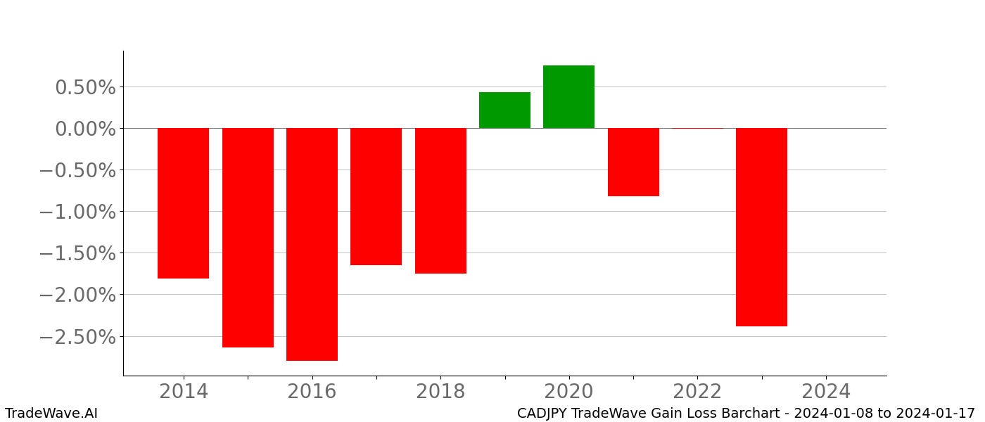 Gain/Loss barchart CADJPY for date range: 2024-01-08 to 2024-01-17 - this chart shows the gain/loss of the TradeWave opportunity for CADJPY buying on 2024-01-08 and selling it on 2024-01-17 - this barchart is showing 10 years of history