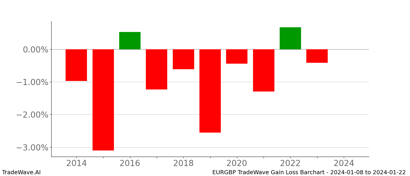 Gain/Loss barchart EURGBP for date range: 2024-01-08 to 2024-01-22 - this chart shows the gain/loss of the TradeWave opportunity for EURGBP buying on 2024-01-08 and selling it on 2024-01-22 - this barchart is showing 10 years of history