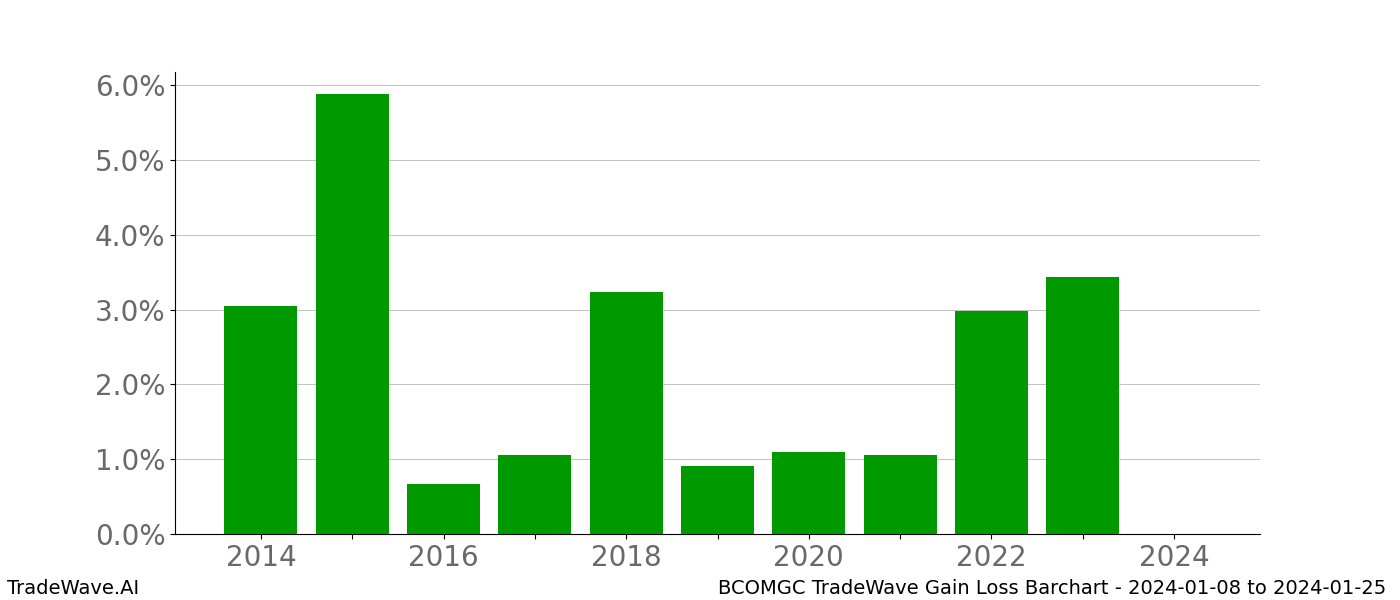 Gain/Loss barchart BCOMGC for date range: 2024-01-08 to 2024-01-25 - this chart shows the gain/loss of the TradeWave opportunity for BCOMGC buying on 2024-01-08 and selling it on 2024-01-25 - this barchart is showing 10 years of history