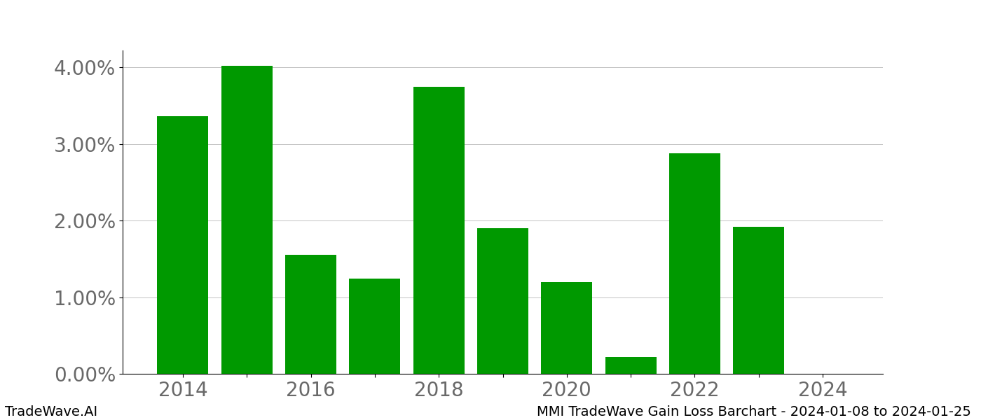 Gain/Loss barchart MMI for date range: 2024-01-08 to 2024-01-25 - this chart shows the gain/loss of the TradeWave opportunity for MMI buying on 2024-01-08 and selling it on 2024-01-25 - this barchart is showing 10 years of history