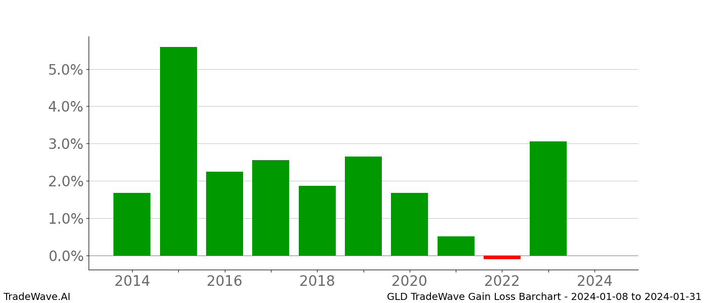 Gain/Loss barchart GLD for date range: 2024-01-08 to 2024-01-31 - this chart shows the gain/loss of the TradeWave opportunity for GLD buying on 2024-01-08 and selling it on 2024-01-31 - this barchart is showing 10 years of history