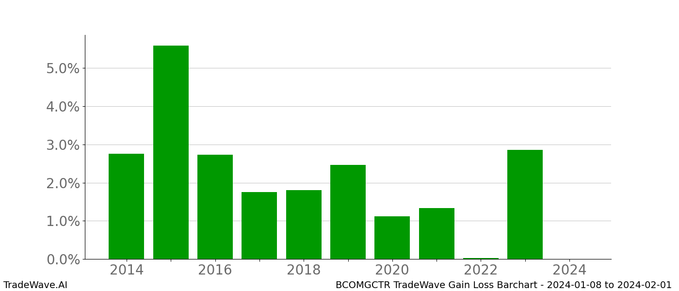 Gain/Loss barchart BCOMGCTR for date range: 2024-01-08 to 2024-02-01 - this chart shows the gain/loss of the TradeWave opportunity for BCOMGCTR buying on 2024-01-08 and selling it on 2024-02-01 - this barchart is showing 10 years of history