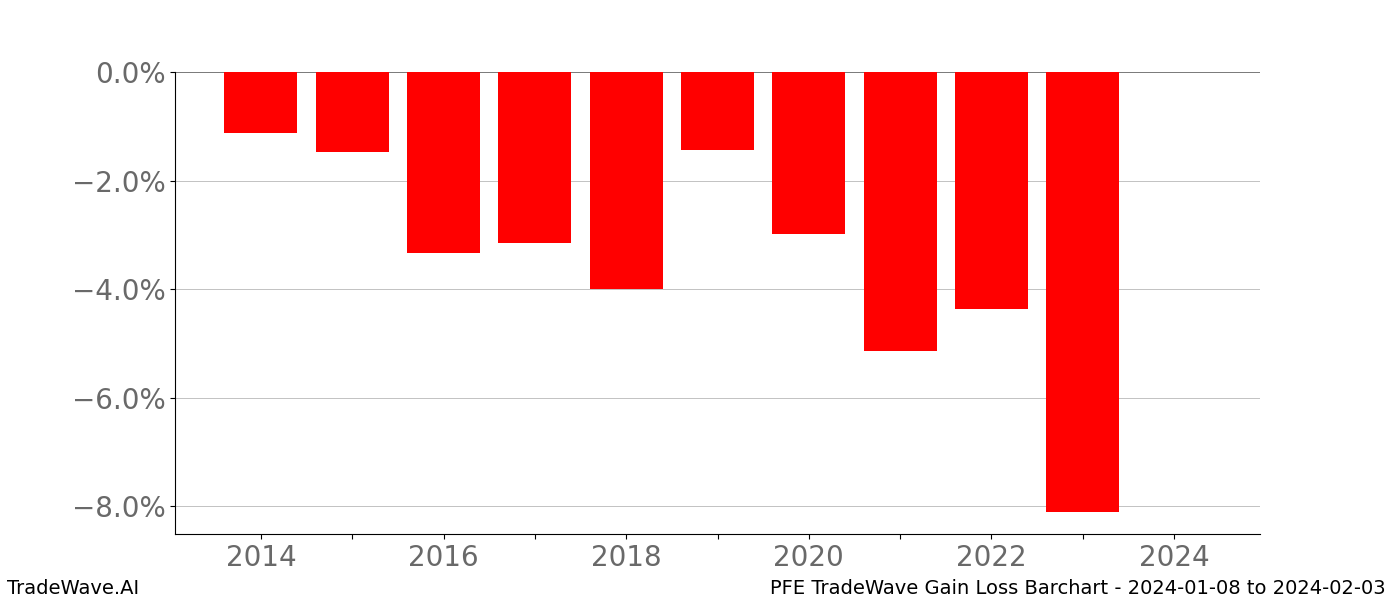 Gain/Loss barchart PFE for date range: 2024-01-08 to 2024-02-03 - this chart shows the gain/loss of the TradeWave opportunity for PFE buying on 2024-01-08 and selling it on 2024-02-03 - this barchart is showing 10 years of history