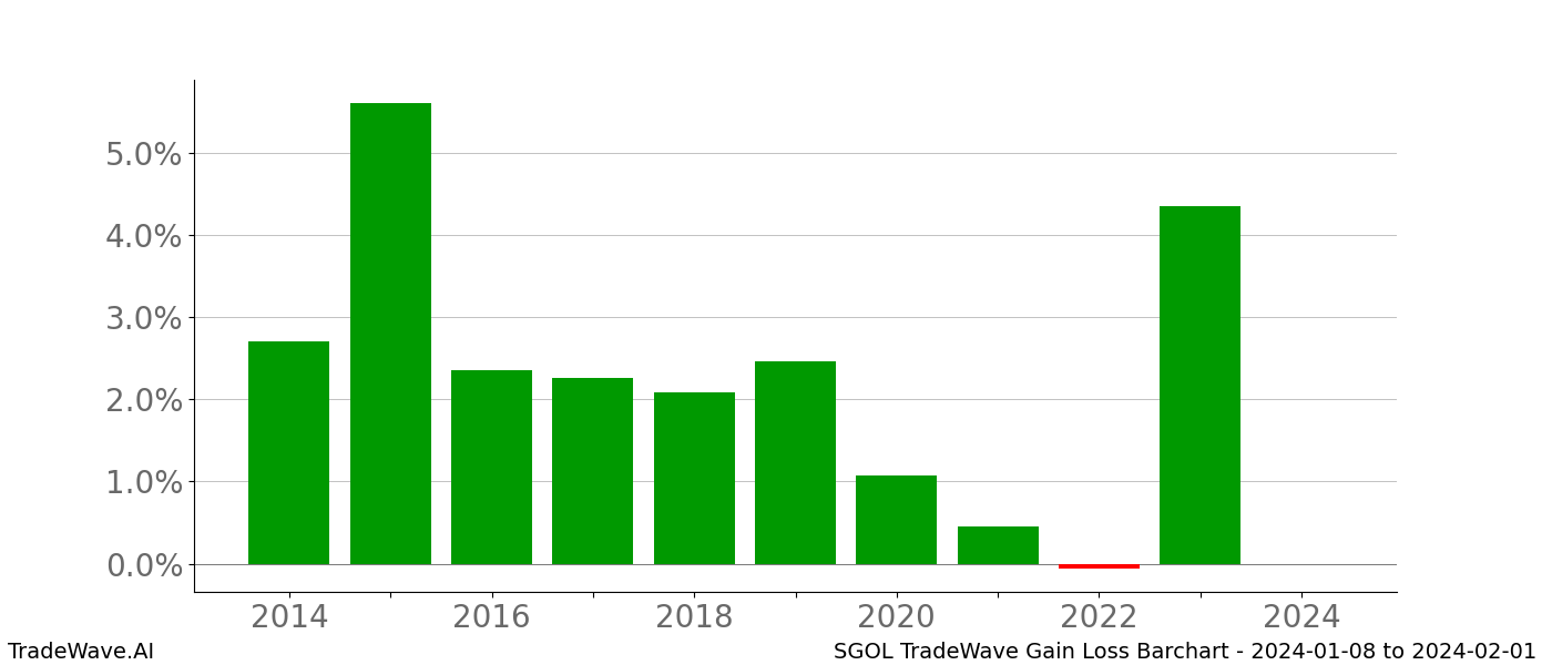 Gain/Loss barchart SGOL for date range: 2024-01-08 to 2024-02-01 - this chart shows the gain/loss of the TradeWave opportunity for SGOL buying on 2024-01-08 and selling it on 2024-02-01 - this barchart is showing 10 years of history