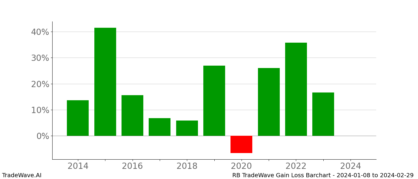 Gain/Loss barchart RB for date range: 2024-01-08 to 2024-02-29 - this chart shows the gain/loss of the TradeWave opportunity for RB buying on 2024-01-08 and selling it on 2024-02-29 - this barchart is showing 10 years of history