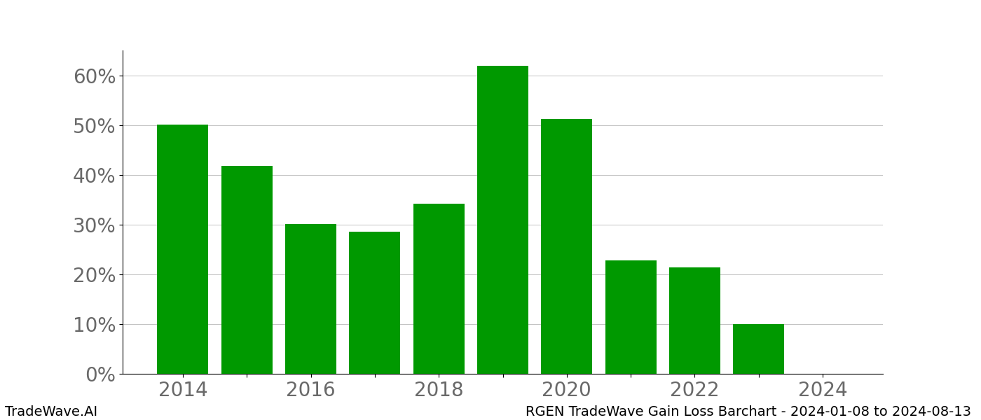 Gain/Loss barchart RGEN for date range: 2024-01-08 to 2024-08-13 - this chart shows the gain/loss of the TradeWave opportunity for RGEN buying on 2024-01-08 and selling it on 2024-08-13 - this barchart is showing 10 years of history