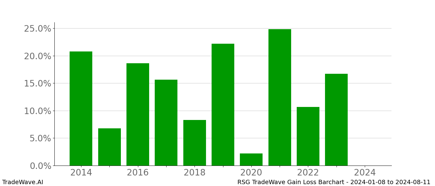 Gain/Loss barchart RSG for date range: 2024-01-08 to 2024-08-11 - this chart shows the gain/loss of the TradeWave opportunity for RSG buying on 2024-01-08 and selling it on 2024-08-11 - this barchart is showing 10 years of history