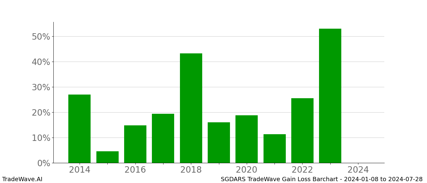 Gain/Loss barchart SGDARS for date range: 2024-01-08 to 2024-07-28 - this chart shows the gain/loss of the TradeWave opportunity for SGDARS buying on 2024-01-08 and selling it on 2024-07-28 - this barchart is showing 10 years of history