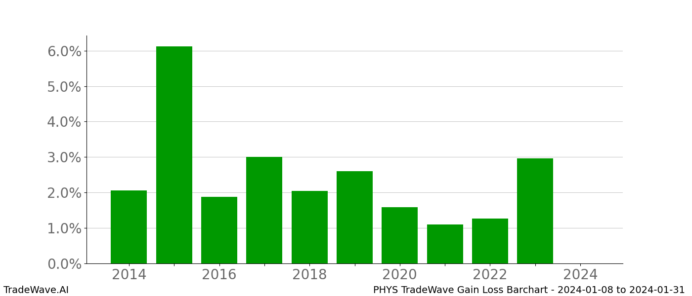 Gain/Loss barchart PHYS for date range: 2024-01-08 to 2024-01-31 - this chart shows the gain/loss of the TradeWave opportunity for PHYS buying on 2024-01-08 and selling it on 2024-01-31 - this barchart is showing 10 years of history