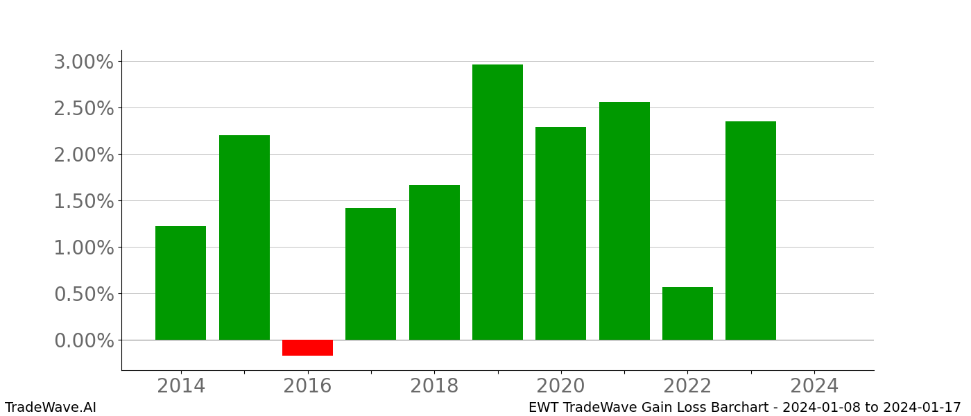 Gain/Loss barchart EWT for date range: 2024-01-08 to 2024-01-17 - this chart shows the gain/loss of the TradeWave opportunity for EWT buying on 2024-01-08 and selling it on 2024-01-17 - this barchart is showing 10 years of history