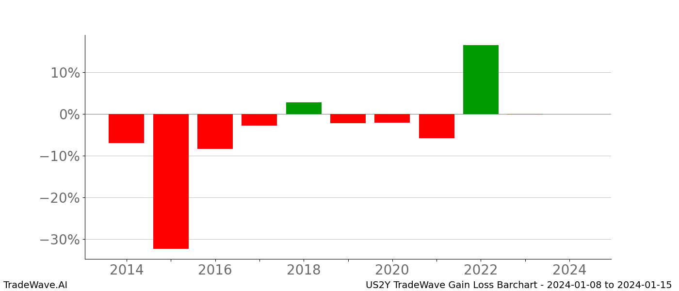 Gain/Loss barchart US2Y for date range: 2024-01-08 to 2024-01-15 - this chart shows the gain/loss of the TradeWave opportunity for US2Y buying on 2024-01-08 and selling it on 2024-01-15 - this barchart is showing 10 years of history