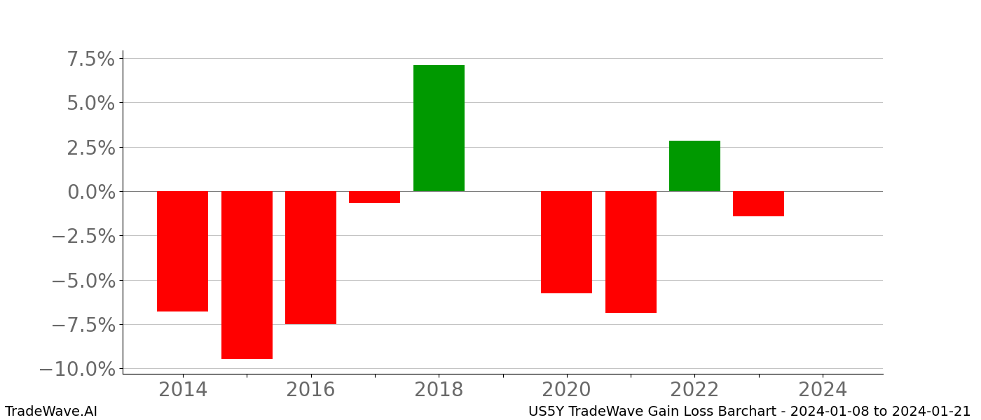 Gain/Loss barchart US5Y for date range: 2024-01-08 to 2024-01-21 - this chart shows the gain/loss of the TradeWave opportunity for US5Y buying on 2024-01-08 and selling it on 2024-01-21 - this barchart is showing 10 years of history