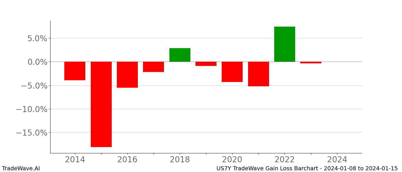 Gain/Loss barchart US7Y for date range: 2024-01-08 to 2024-01-15 - this chart shows the gain/loss of the TradeWave opportunity for US7Y buying on 2024-01-08 and selling it on 2024-01-15 - this barchart is showing 10 years of history