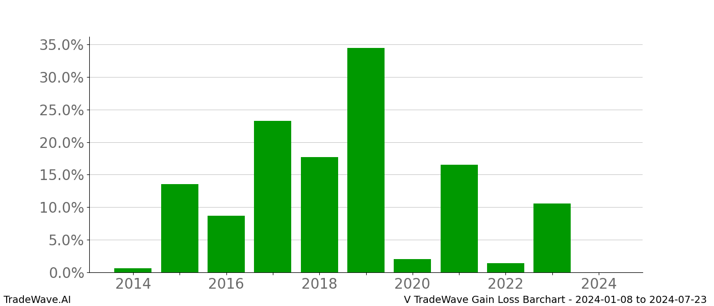 Gain/Loss barchart V for date range: 2024-01-08 to 2024-07-23 - this chart shows the gain/loss of the TradeWave opportunity for V buying on 2024-01-08 and selling it on 2024-07-23 - this barchart is showing 10 years of history