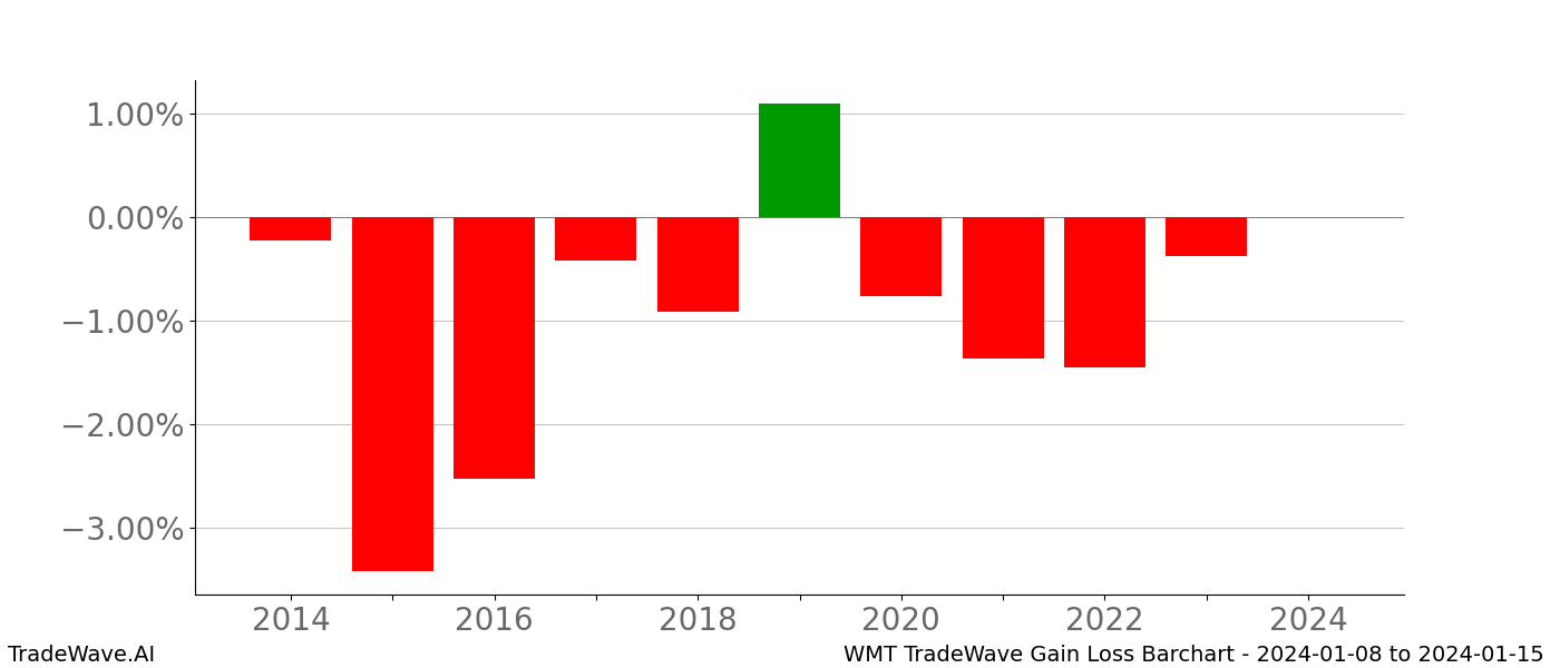 Gain/Loss barchart WMT for date range: 2024-01-08 to 2024-01-15 - this chart shows the gain/loss of the TradeWave opportunity for WMT buying on 2024-01-08 and selling it on 2024-01-15 - this barchart is showing 10 years of history