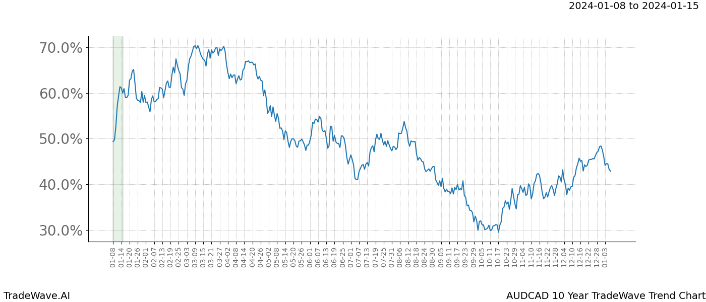 TradeWave Trend Chart AUDCAD shows the average trend of the financial instrument over the past 10 years. Sharp uptrends and downtrends signal a potential TradeWave opportunity