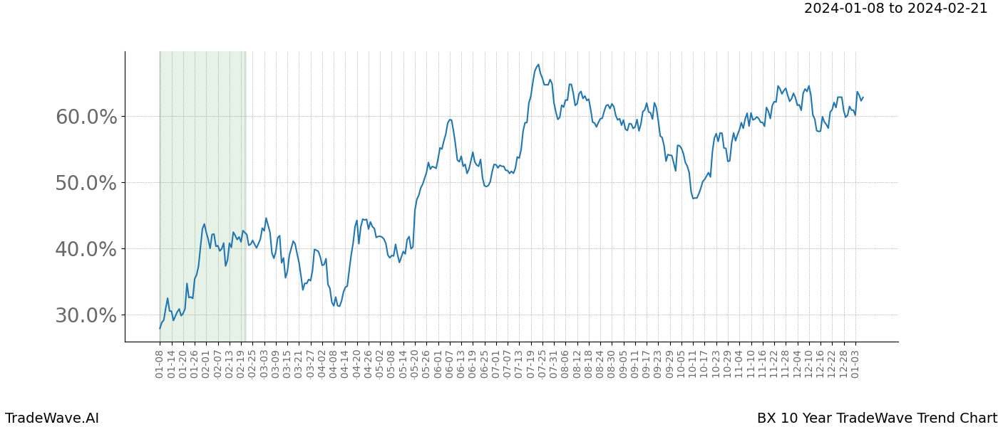 TradeWave Trend Chart BX shows the average trend of the financial instrument over the past 10 years. Sharp uptrends and downtrends signal a potential TradeWave opportunity