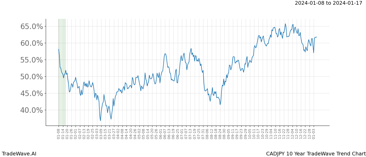 TradeWave Trend Chart CADJPY shows the average trend of the financial instrument over the past 10 years. Sharp uptrends and downtrends signal a potential TradeWave opportunity