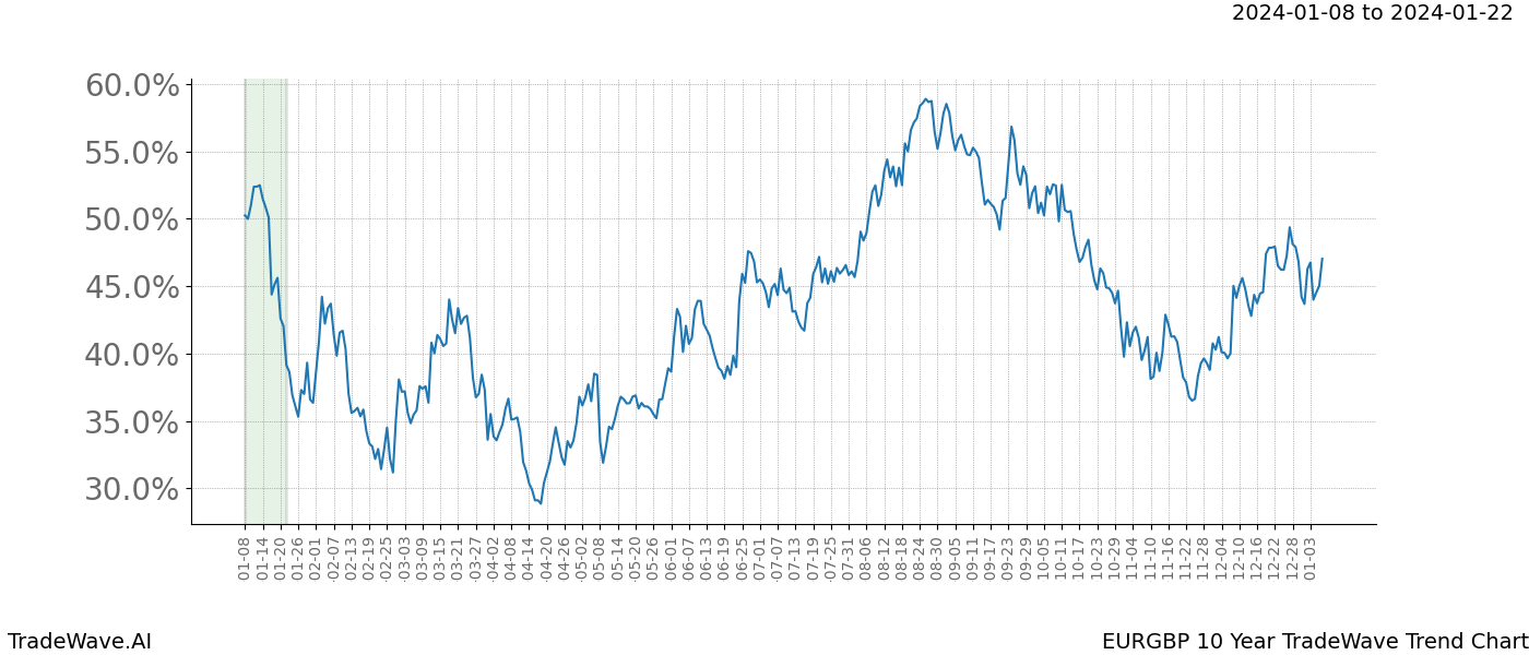 TradeWave Trend Chart EURGBP shows the average trend of the financial instrument over the past 10 years. Sharp uptrends and downtrends signal a potential TradeWave opportunity