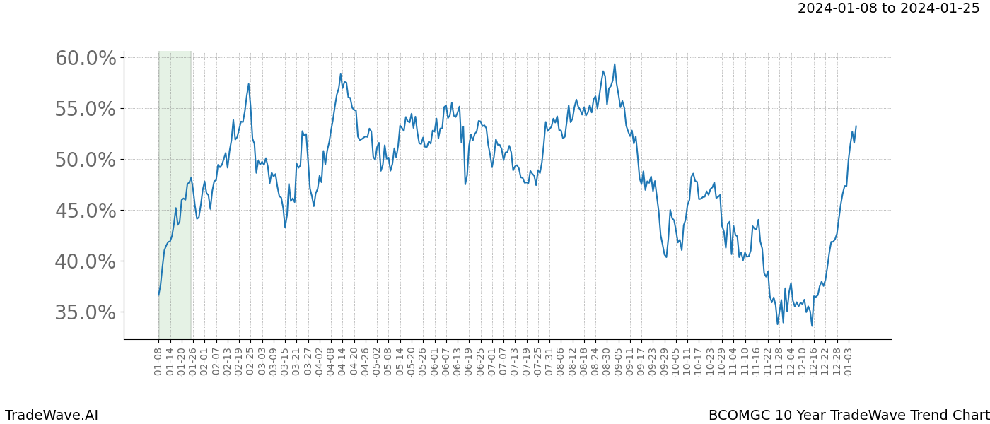 TradeWave Trend Chart BCOMGC shows the average trend of the financial instrument over the past 10 years. Sharp uptrends and downtrends signal a potential TradeWave opportunity