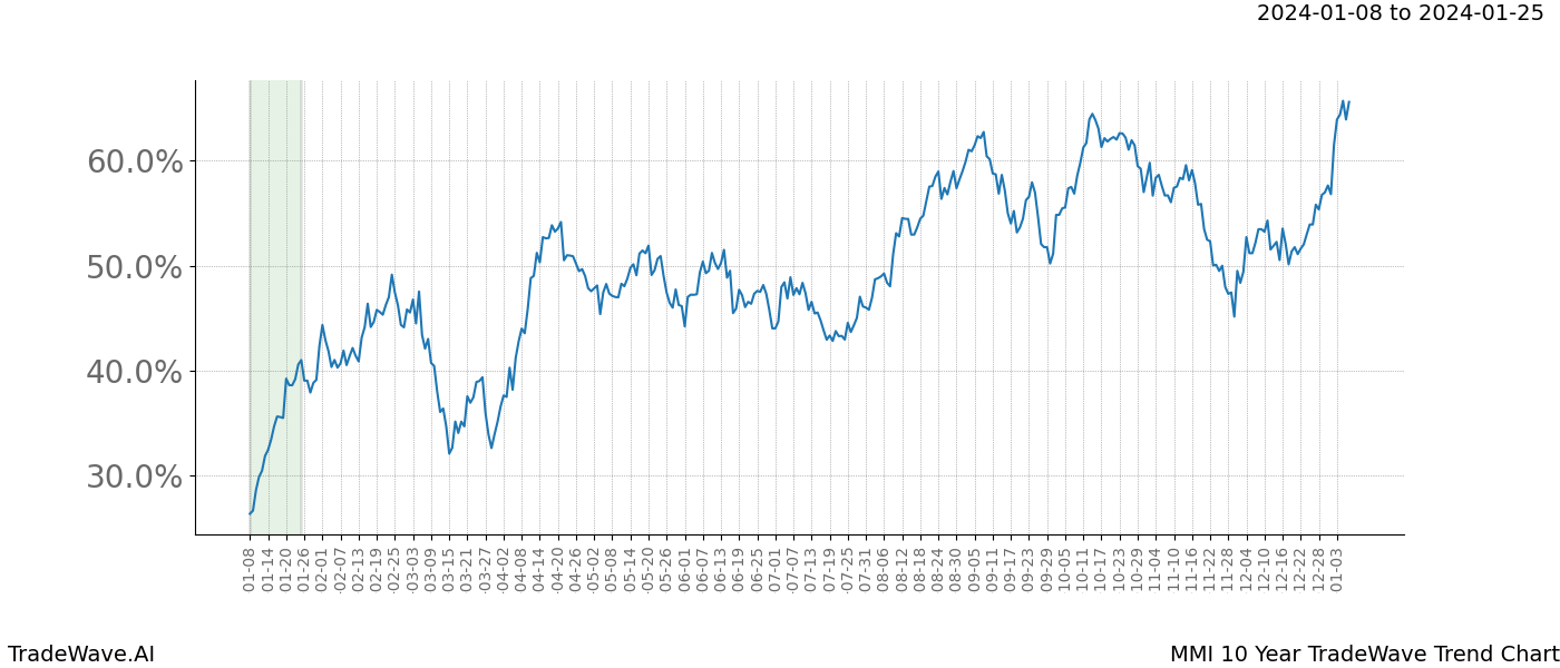 TradeWave Trend Chart MMI shows the average trend of the financial instrument over the past 10 years. Sharp uptrends and downtrends signal a potential TradeWave opportunity