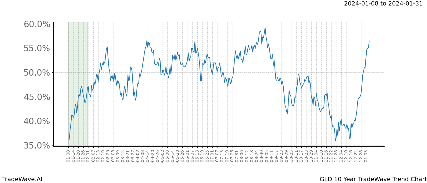 TradeWave Trend Chart GLD shows the average trend of the financial instrument over the past 10 years. Sharp uptrends and downtrends signal a potential TradeWave opportunity