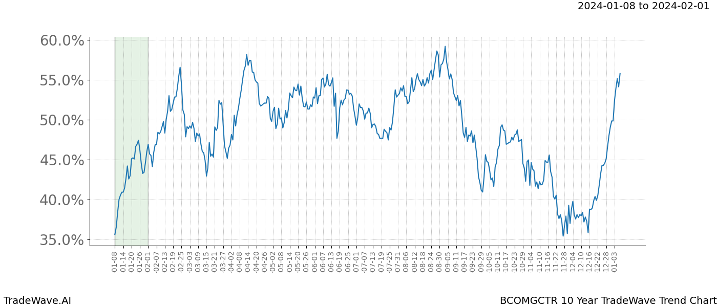 TradeWave Trend Chart BCOMGCTR shows the average trend of the financial instrument over the past 10 years. Sharp uptrends and downtrends signal a potential TradeWave opportunity