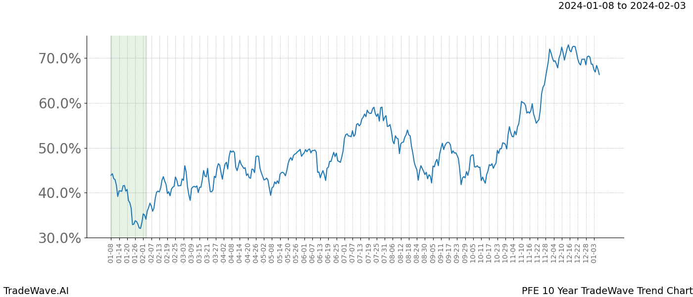 TradeWave Trend Chart PFE shows the average trend of the financial instrument over the past 10 years. Sharp uptrends and downtrends signal a potential TradeWave opportunity