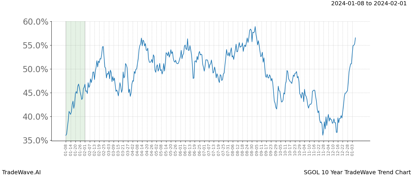 TradeWave Trend Chart SGOL shows the average trend of the financial instrument over the past 10 years. Sharp uptrends and downtrends signal a potential TradeWave opportunity