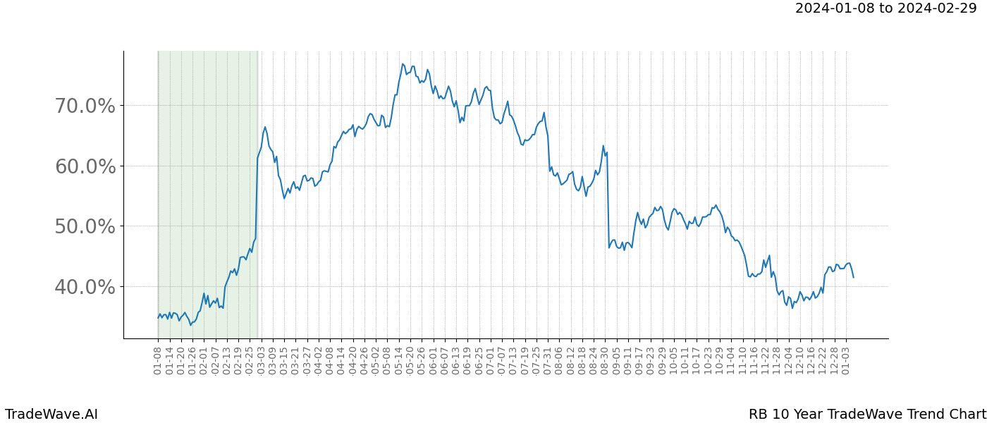 TradeWave Trend Chart RB shows the average trend of the financial instrument over the past 10 years. Sharp uptrends and downtrends signal a potential TradeWave opportunity