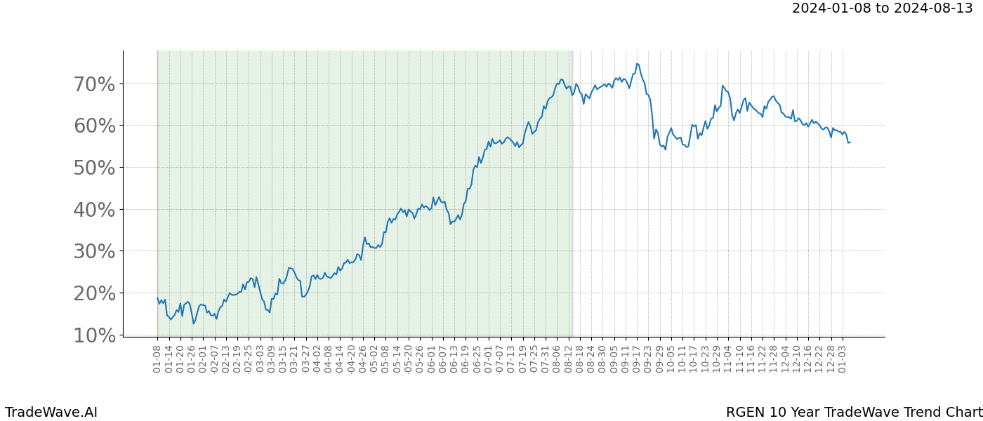 TradeWave Trend Chart RGEN shows the average trend of the financial instrument over the past 10 years. Sharp uptrends and downtrends signal a potential TradeWave opportunity