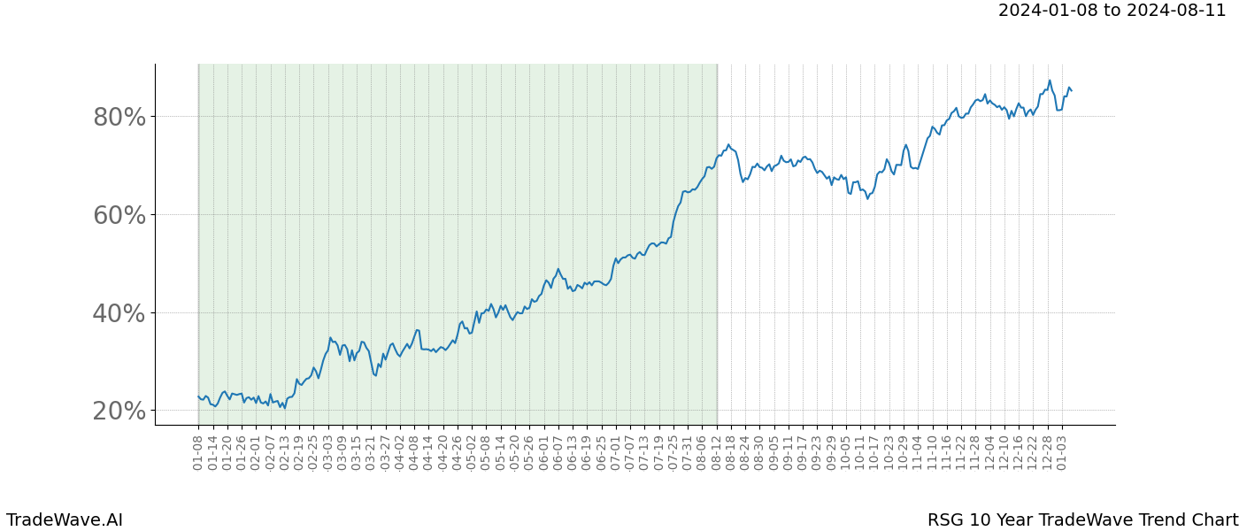 TradeWave Trend Chart RSG shows the average trend of the financial instrument over the past 10 years. Sharp uptrends and downtrends signal a potential TradeWave opportunity