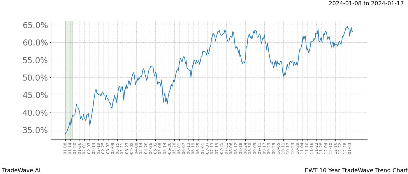 TradeWave Trend Chart EWT shows the average trend of the financial instrument over the past 10 years. Sharp uptrends and downtrends signal a potential TradeWave opportunity